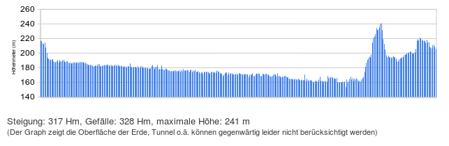 Höhenprofil Strecke nach Brunn am Gebirge (goingelectric.de)