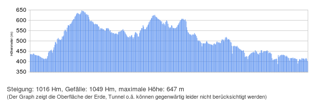 Höhenprofil Etappe 2 (goingelectric.de)