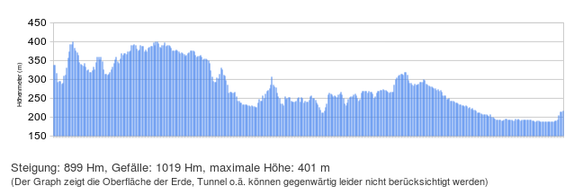 Höhenprofil restliche Etappe (goingelectric.de)