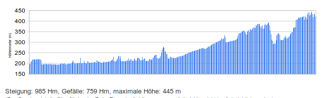 Höhenprofil der Strecke nach Oberösterreich
